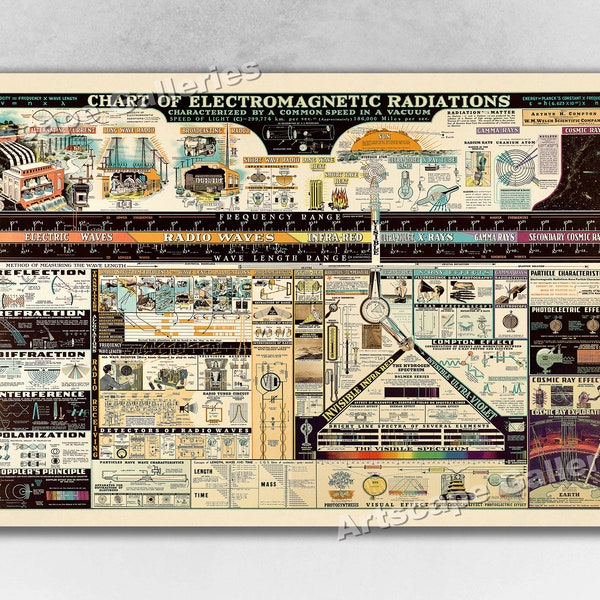 Chart of Electromagnetic Radiations - 1944 Vintage Science Wall Poster Print