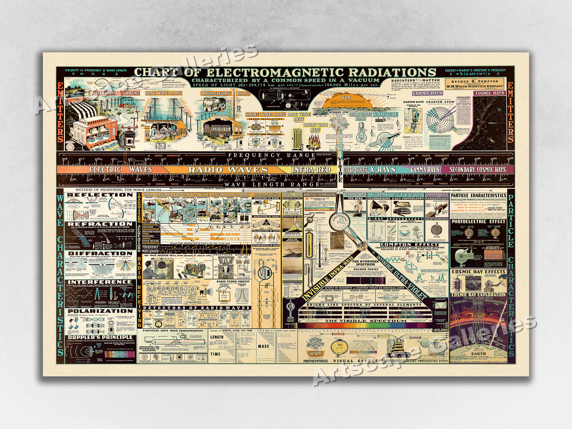 Chart of Electromagnetic Radiations - 1944 Vintage Science Wall