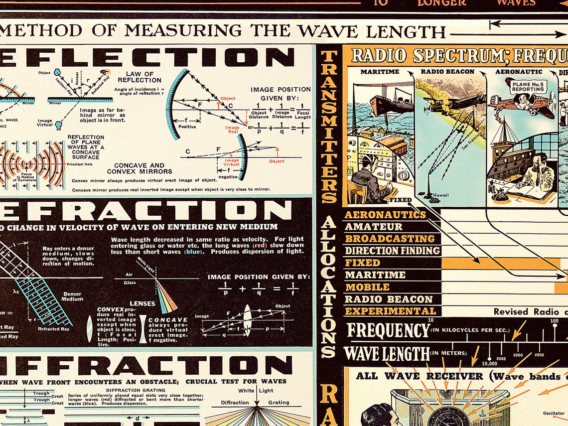 Electromagnetic Radiations Chart – Antique Vintage Science Print (1944)