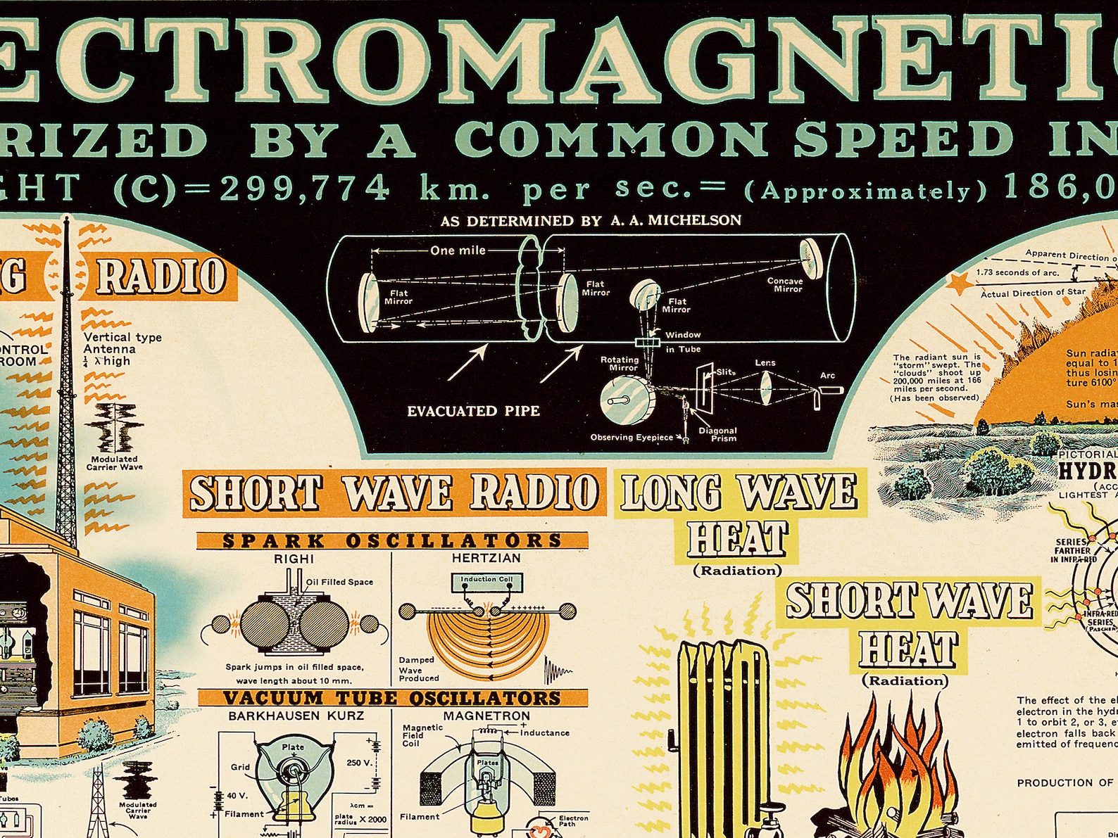 Chart of Radiations 1944 Vintage Science Etsy