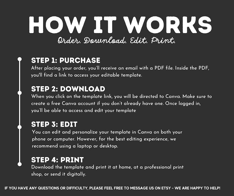 May include: A black and white graphic with the text "HOW IT WORKS" and instructions: Order, Download, Edit, Print. Steps include purchasing, downloading, editing in Canva, and printing. The graphic encourages contacting Etsy for help.