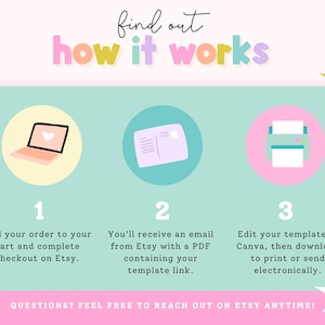 Pu&ograve; includere: Grafica dai colori pastello con il testo "find out how it works". L'immagine illustra un processo in tre fasi: ordinare, ricevere un'e-mail e modificare un modello. Include un laptop, una busta e un'icona della stampante.
