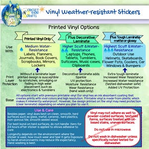 May include: A chart outlining the different types of vinyl stickers and their applications. The chart is split into three sections: Printed Vinyl Only, Plus Decorative Laminate, and Plus Tough Laminate. Each section details the water resistance, scuff resistance, and other properties of the vinyl. The chart also includes a section on use and care, explaining how to apply and maintain the vinyl stickers.