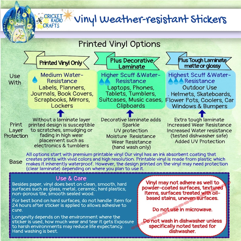 May include: A chart outlining the different types of vinyl stickers and their applications. The chart is split into three sections: Printed Vinyl Only, Plus Decorative Laminate, and Plus Tough Laminate. Each section details the water resistance, scuff resistance, and other properties of the vinyl. The chart also includes a section on use and care, explaining how to apply and maintain the vinyl stickers.