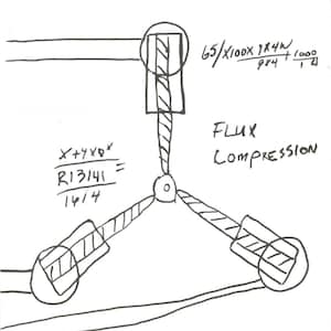 May include: A black and white line drawing of a three-pronged device with the text "FLUX COMPRESSION" and the equation "x+yxb* = R13141 = 14/4".