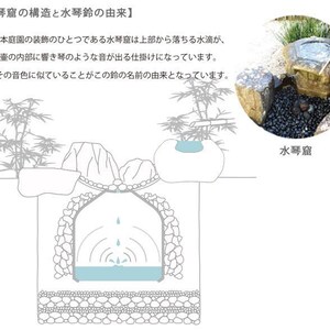 Peut inclure: Sch&eacute;ma d'un bassin d'eau japonais, ou "Suikinkutsu", montrant sa structure et son origine. L'illustration repr&eacute;sente la conception du bassin, avec de l'eau qui goutte dans une chambre pour cr&eacute;er un son de cloche. Une petite photo en encart montre un exemple r&eacute;el.