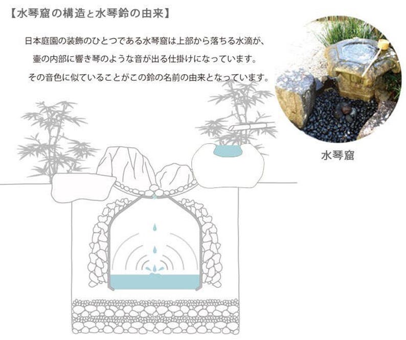Peut inclure: Sch&eacute;ma d'un bassin d'eau japonais, ou "Suikinkutsu", montrant sa structure et son origine. L'illustration repr&eacute;sente la conception du bassin, avec de l'eau qui goutte dans une chambre pour cr&eacute;er un son de cloche. Une petite photo en encart montre un exemple r&eacute;el.