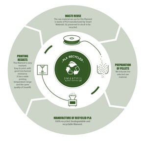 Peut inclure: Diagramme illustrant le processus de recyclage du filament PLA. Le diagramme montre les &eacute;tapes de la r&eacute;utilisation des d&eacute;chets &agrave; la fabrication du PLA recycl&eacute;. Le diagramme comprend le texte "PLA Recycl&eacute;" et "Smartfil by Smart Materials 3D".