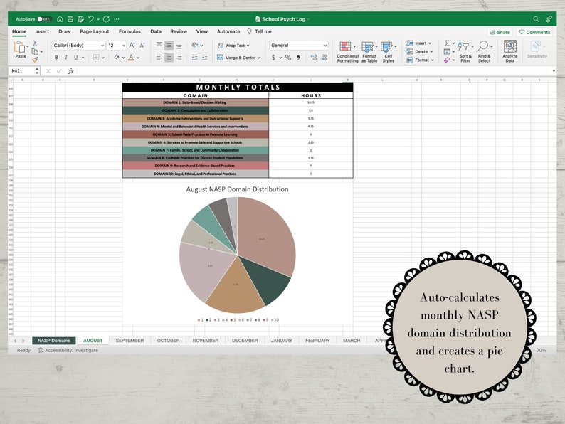 Op de afbeelding: Een spreadsheet met een cirkeldiagram dat de verdeling van NASP-domeinen voor augustus laat zien. Het diagram is gelabeld "August NASP Domain Distribution". De spreadsheet bevat ook een tabel met de naam "MONTHLY TOTALS" met een lijst van NASP-domeinen en het aantal uren dat aan elk domein is besteed. De tekst "Berekent automatisch de maandelijkse NASP-domeinverdeling en maakt een cirkeldiagram." staat in een cirkel.