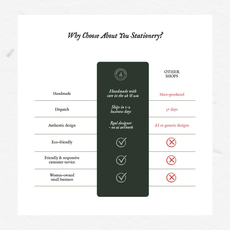 K&ouml;nnte beinhalten: Eine Vergleichstabelle mit dem Titel Why Choose About You Stationery? mit einer dunkelgr&uuml;nen mittleren Spalte, die Merkmale wie Handarbeit, Versand und authentisches Design auflistet, gegen&uuml;ber anderen Shops mit roten Kreuzen.