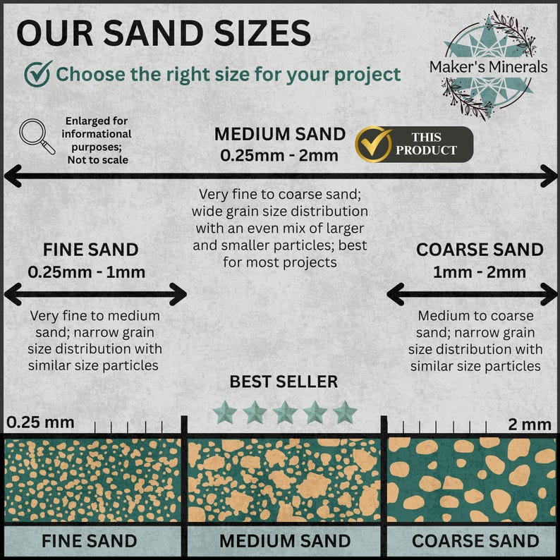 Op de afbeelding: Een informatieve kaart getiteld OUR SAND SIZES van Maker's Minerals. Het toont drie categorie&euml;n: Fine Sand (0,25mm-1mm), Medium Sand (0,25mm-2mm) en Coarse Sand (1mm-2mm). Medium Sand is gemarkeerd als THIS PRODUCT met een vinkje.