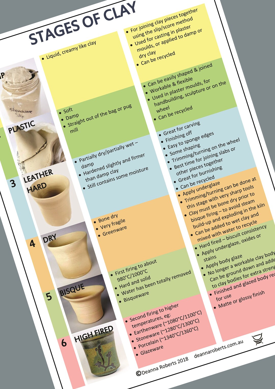 6 Stages of Clay Chart Etsy