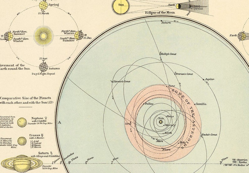 The Solar System Chart Vintage Diagrams Poster Matte Paper Print ...