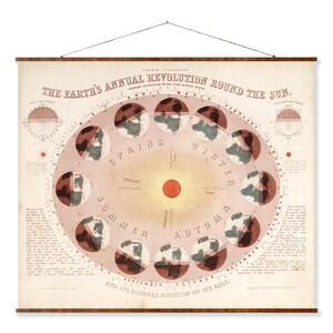 De revolutie van de aarde rond de zon Vintage hemelse astrologische constellatie klaar om op te hangen, oprollen canvas decoratieve muurkaart scrollen