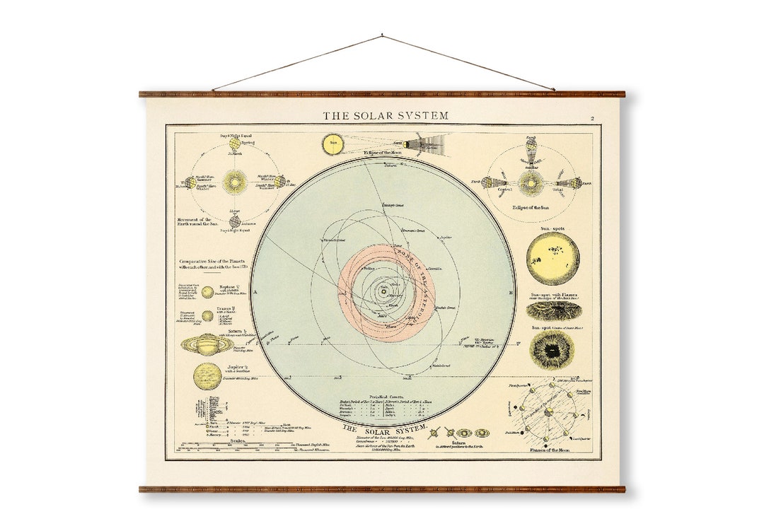 Vintage Solar System Map: 1888 Planet Diagram Canvas Wall Scroll - Etsy