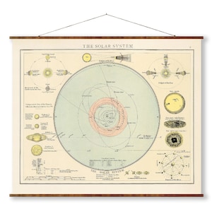 Diagrama del Sistema Solar, diagrama de planetas vintage, listo para colgar, lienzo enrollable, decoración de pared decorativa, mapa pergamino