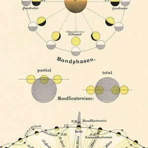 May include: A diagram illustrating the phases of the moon, including a full moon, new moon, and crescent moon. The diagram also shows the positions of the sun, earth, and moon during a solar eclipse and a lunar eclipse. The text on the diagram is in German.