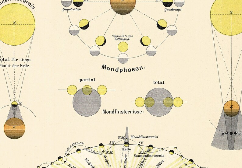 May include: A diagram illustrating the phases of the moon, including a full moon, new moon, and crescent moon. The diagram also shows the positions of the sun, earth, and moon during a solar eclipse and a lunar eclipse. The text on the diagram is in German.