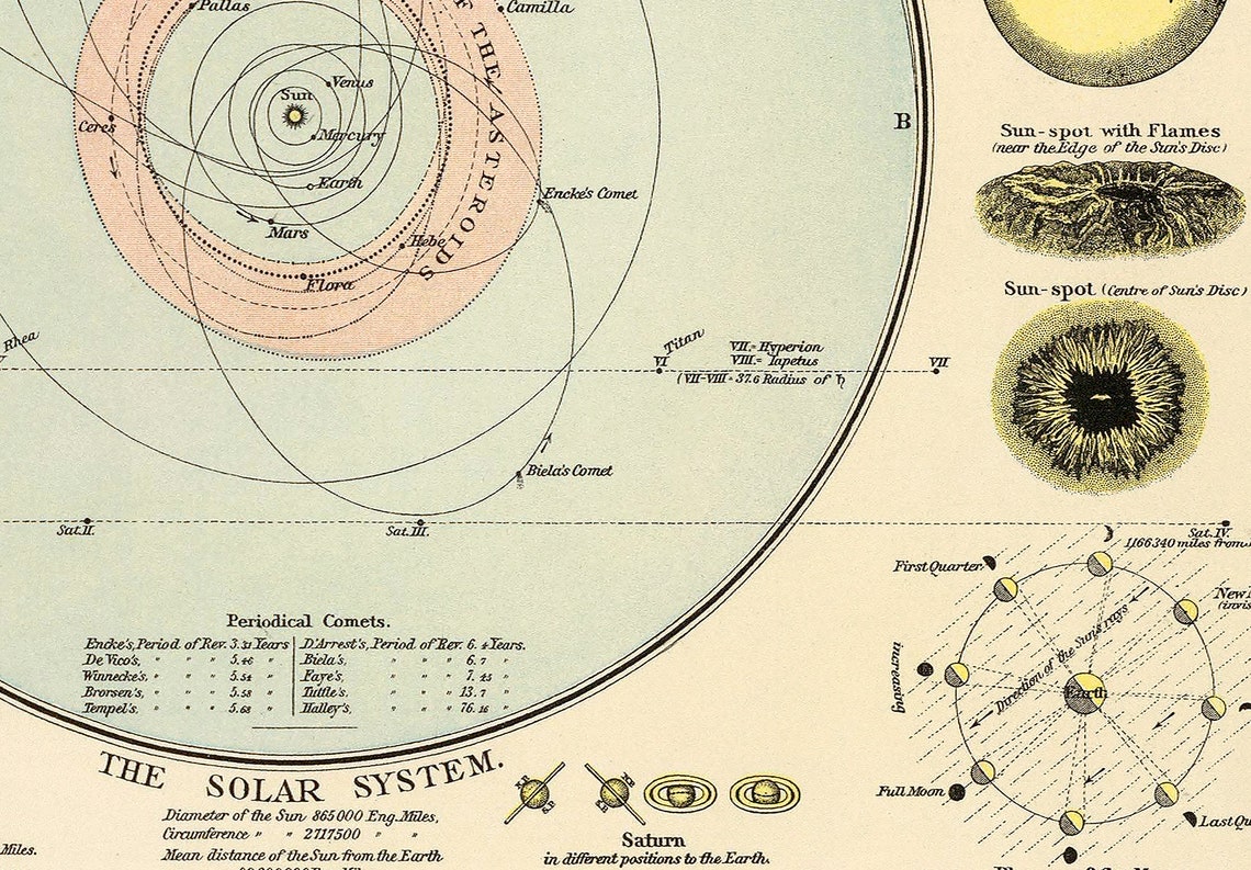 Vintage Solar System Map: 1888 Planet Diagram Canvas Wall Scroll - Etsy