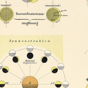 May include: A diagram illustrating the phases of the moon and the occurrence of solar and lunar eclipses. The diagram shows the sun, moon, and earth in various positions relative to each other. The text in the image is in German and includes the terms "Sonnenfinsternisse" (solar eclipses), "ringf&ouml;rmig" (annular), "Sonnenstrahlen" (sun rays), "Neumond" (new moon), "Conjunction", "Mondfinstern" (lunar eclipse).