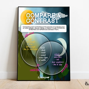 Puede incluir: Un póster de diagrama de Venn verde y azul con las palabras "Compare & Contrast" en la parte superior. El póster explica el proceso de comparar y contrastar dos o más cosas encontrando sus similitudes y diferencias. El póster utiliza el ejemplo del día y la noche.