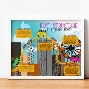 May include: A colorful illustration depicting the plot structure of a story using a roller coaster as a visual metaphor. The stages of the plot are labeled: Exposition, Rising Action, Climax, Falling Action, and Resolution. The text explains each stage of the plot structure.