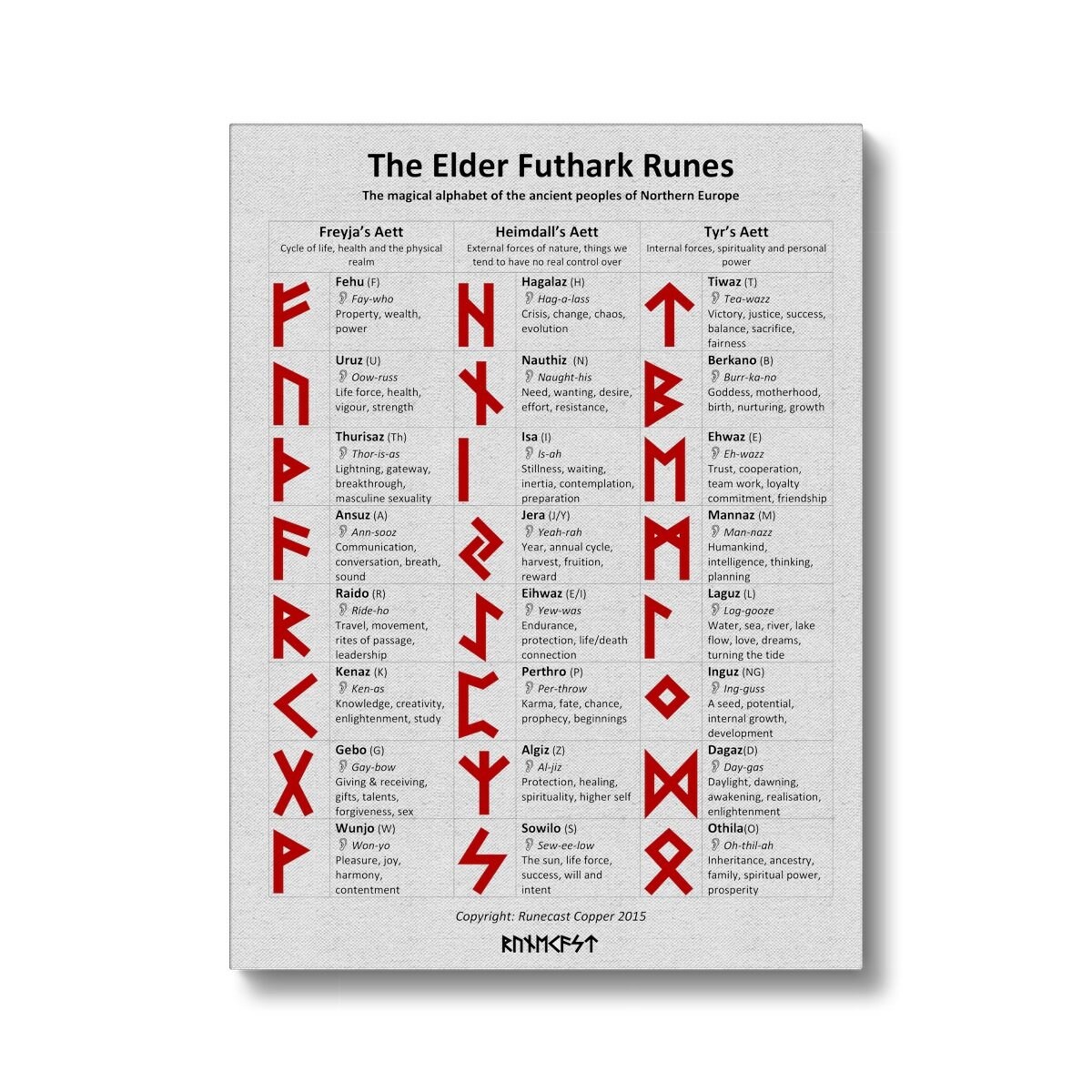 Viking Rune Decoder Elder Futhark Runes Guide Portrait Canvas ... Viking Runes Old Norse ...