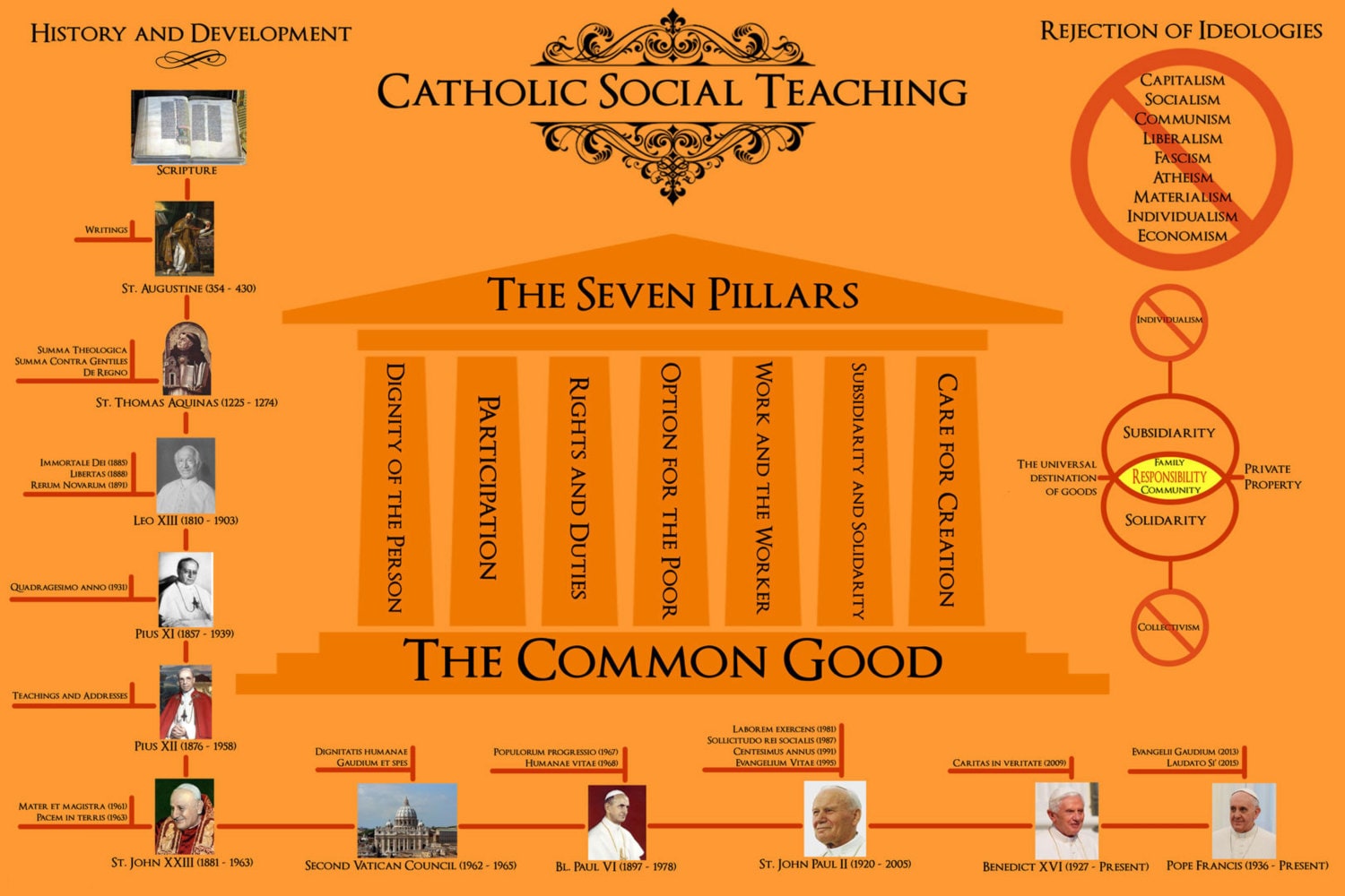 Catholic Social Teaching Educational Poster 24x36 Etsy