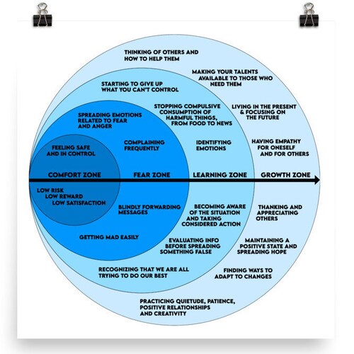 The Comfort Zone Growth Zone Chart Poster Etsy Ireland The Comfort Zone Growth Zone Chart Poster Etsy Ireland