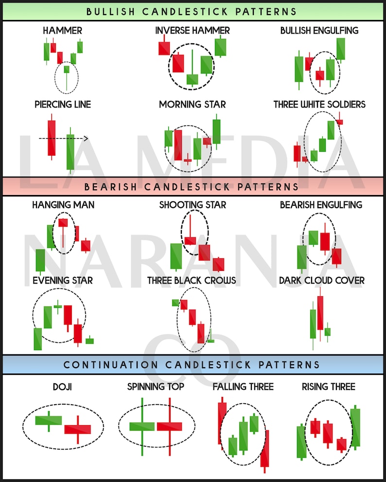 May include: A chart illustrating common candlestick patterns used in technical analysis of financial markets. The chart shows bullish, bearish, and continuation patterns. Each pattern is represented by a stylized candlestick chart with green and red bars.