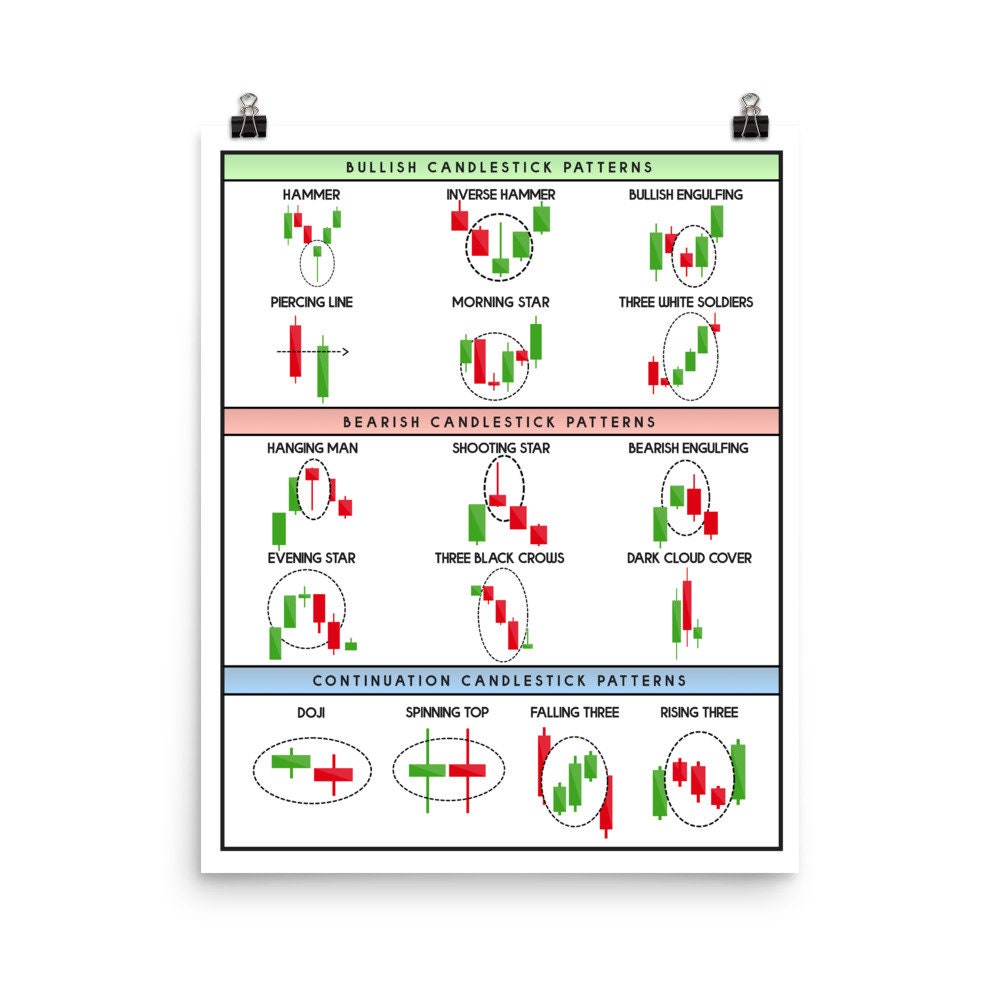 Technical Analysis Candlestick Patterns Poster.