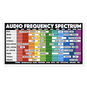 Może przedstawiać: Kolorowa tabela przedstawiająca widmo częstotliwości audio z odpowiadającymi im cechami dźwiękowymi dla różnych instrumentów i wokalu. Tabela jest podzielona na 12 sekcji, z których każda reprezentuje inny zakres częstotliwości. Tabela jest oznaczona zakresem częstotliwości w hercach (Hz) i odpowiadającymi im cechami dźwiękowymi. Tabela jest przydatnym narzędziem do zrozumienia, w jaki sposób różne dźwięki są odbierane przez ludzkie ucho.