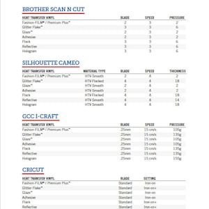 May include: A chart showing recommended settings for cutting heat transfer vinyl with Brother Scan N Cut, Silhouette Cameo, GCC i-Craft, and Cricut cutting machines. The chart lists the different types of heat transfer vinyl, the blade setting, speed, pressure, and thickness.
