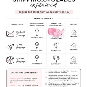 The image is a collection of shipping-related images that explain the differences between standard and express shipping options, including production time, transit time, and delivery time.