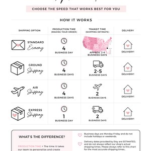 The image is a shipping upgrade chart that explains how different shipping options work, with various shipping times and delivery options.
