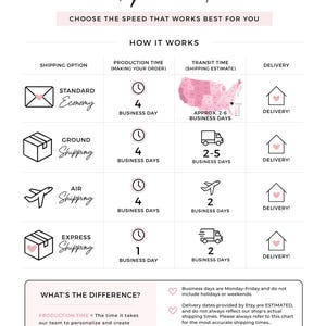 The image is a shipping upgrade chart that explains how different shipping options work, with various shipping times and delivery options.