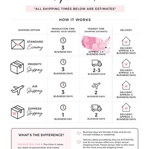 The image is a detailed explanation of how shipping upgrades work, including the different shipping options, priority shipping days, and the time it takes for each shipping option.