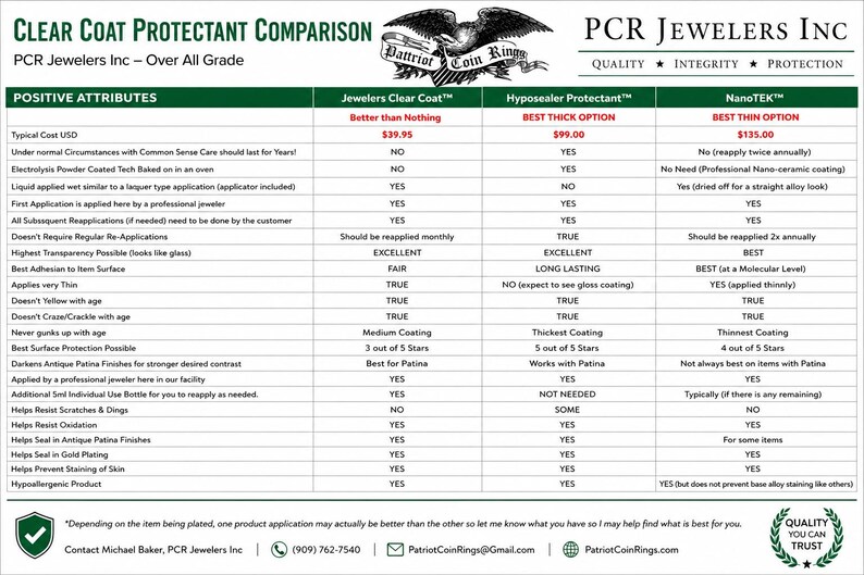 Peut inclure: Un tableau comparatif intitul&eacute; Clear Coat Protectant Comparison par PCR Jewelers Inc. Le tableau &eacute;value trois produits : Jewelers Clear Coat, Hyposealer Protectant et NanoTEK, en &eacute;num&eacute;rant divers attributs, mesures de performance et caract&eacute;ristiques.
