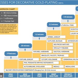 a diagram of the different types of gold plating
