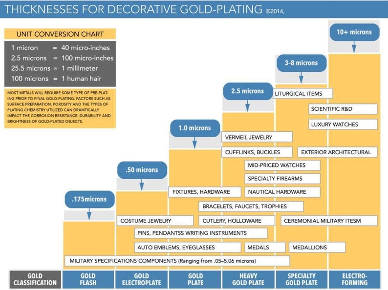 a diagram of the different types of gold plating