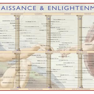 Cronología del Renacimiento y la Ilustración