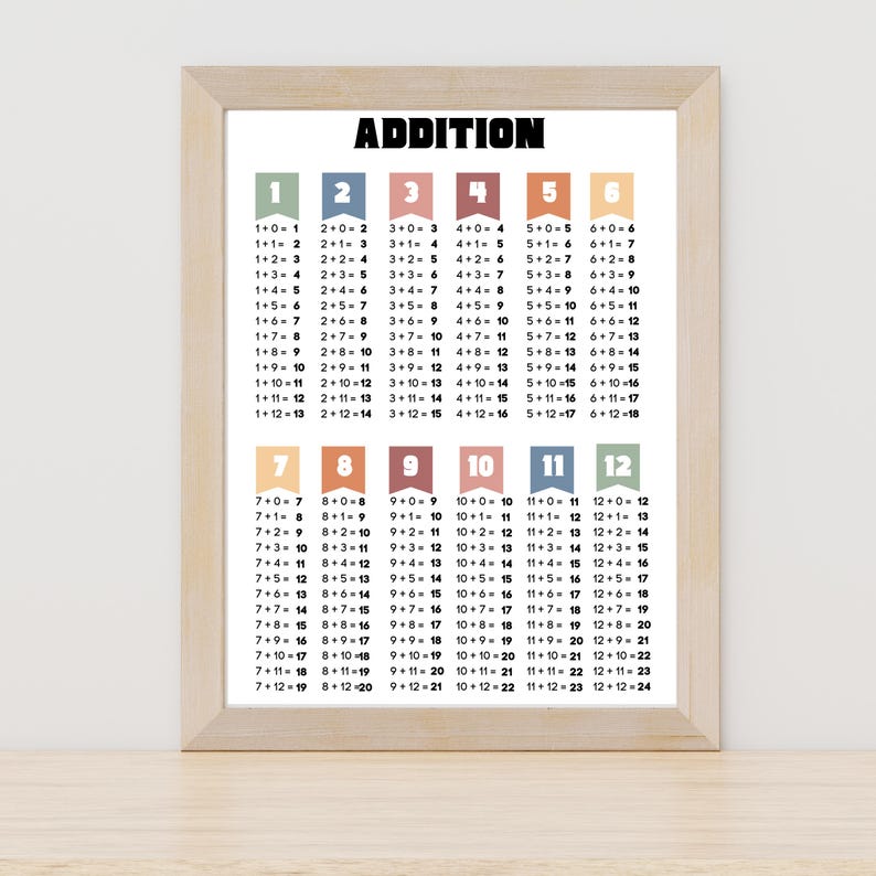 Educational Addition Poster for Kids, Colorful Math Wall Art, Classroom ...