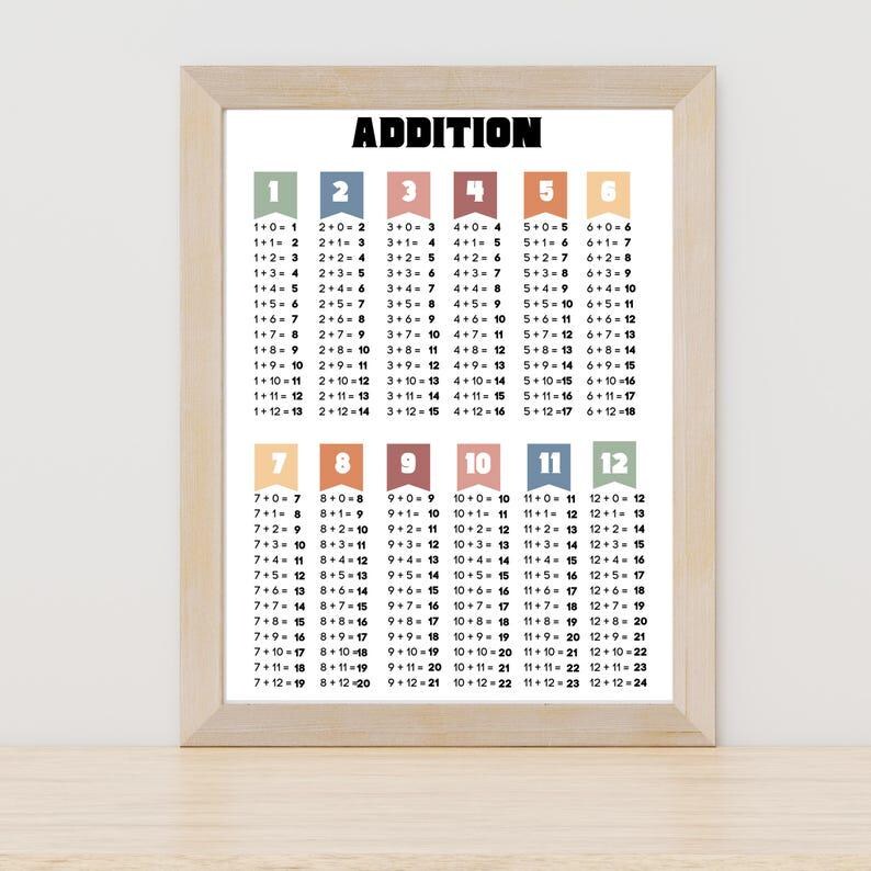 Educational Addition Poster for Kids, Colorful Math Wall Art, Classroom ...