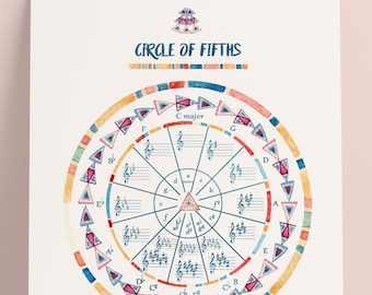May include: A colorful circle of fifths chart with musical notes and key signatures. The chart is surrounded by a ring of triangles in shades of pink, orange, and blue. The text "CIRCLE OF FIFTHS" is at the top of the chart.