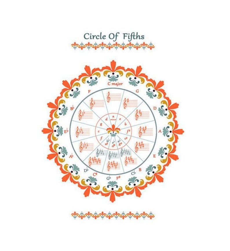 Tunes Basic principle/ Circle of Fifths/ Impression Artwork Print image relating to Printable Circle of Fifths known as Audio Basic principle/ Circle of Fifths/ Picture Artwork Print