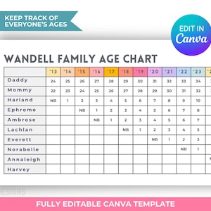 May include: A digital family age chart template titled WANDELL FAMILY AGE CHART with a grid layout. The chart lists names including Daddy, Mommy, Harland, Ephrome, Ambrose, Lachlan, Everett, Norabelle, Annaleigh, and Harvey with corresponding ages.
