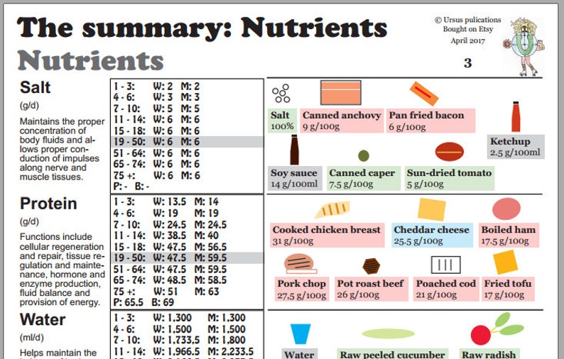 Reference Nutrient Intake Chart