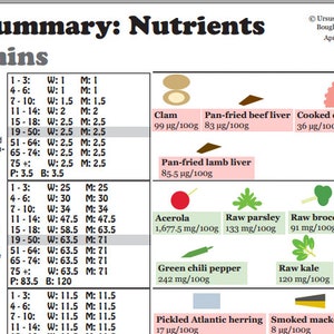 Handy nutrients daily recommended intake guide, with food examples, to help you eat more healthy (download)