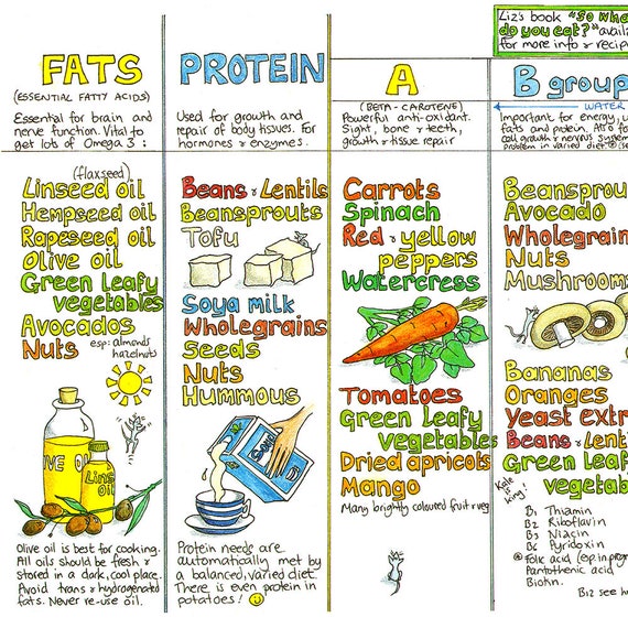 Nutrition Chart