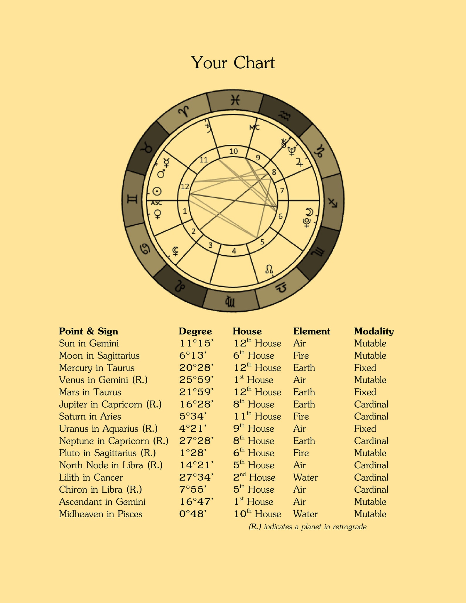 K Natal Chart